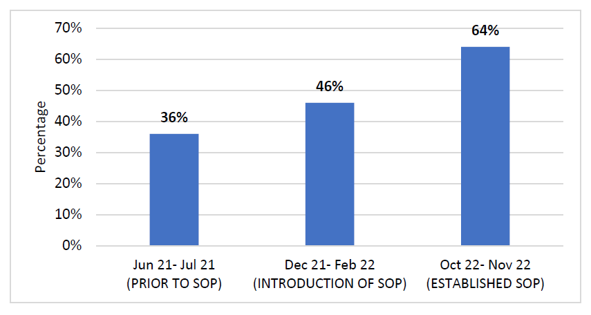 Fig-1-2-Percentage-of-patients-prescribed-IBD-treatment-on-the-same-day-as-endoscopy-(1).png Fig-1-2-Percentage-of-patients-prescribed-IBD-treatment-on-the-same-day-as-endoscopy-(1).png