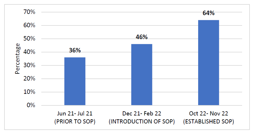 Fig-1-2-Percentage-of-patients-prescribed-IBD-treatment-on-the-same-day-as-endoscopy-(1).png