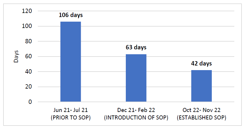 Fig-1-3-Average-waiting-time-to-be-seen-in-IBD-clinic-after-first-diagnosis-at-endoscopy.png