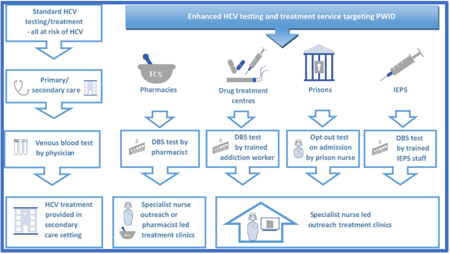 Fig 1: HCV diagnosis and treatment pathways in NHS Tayside
