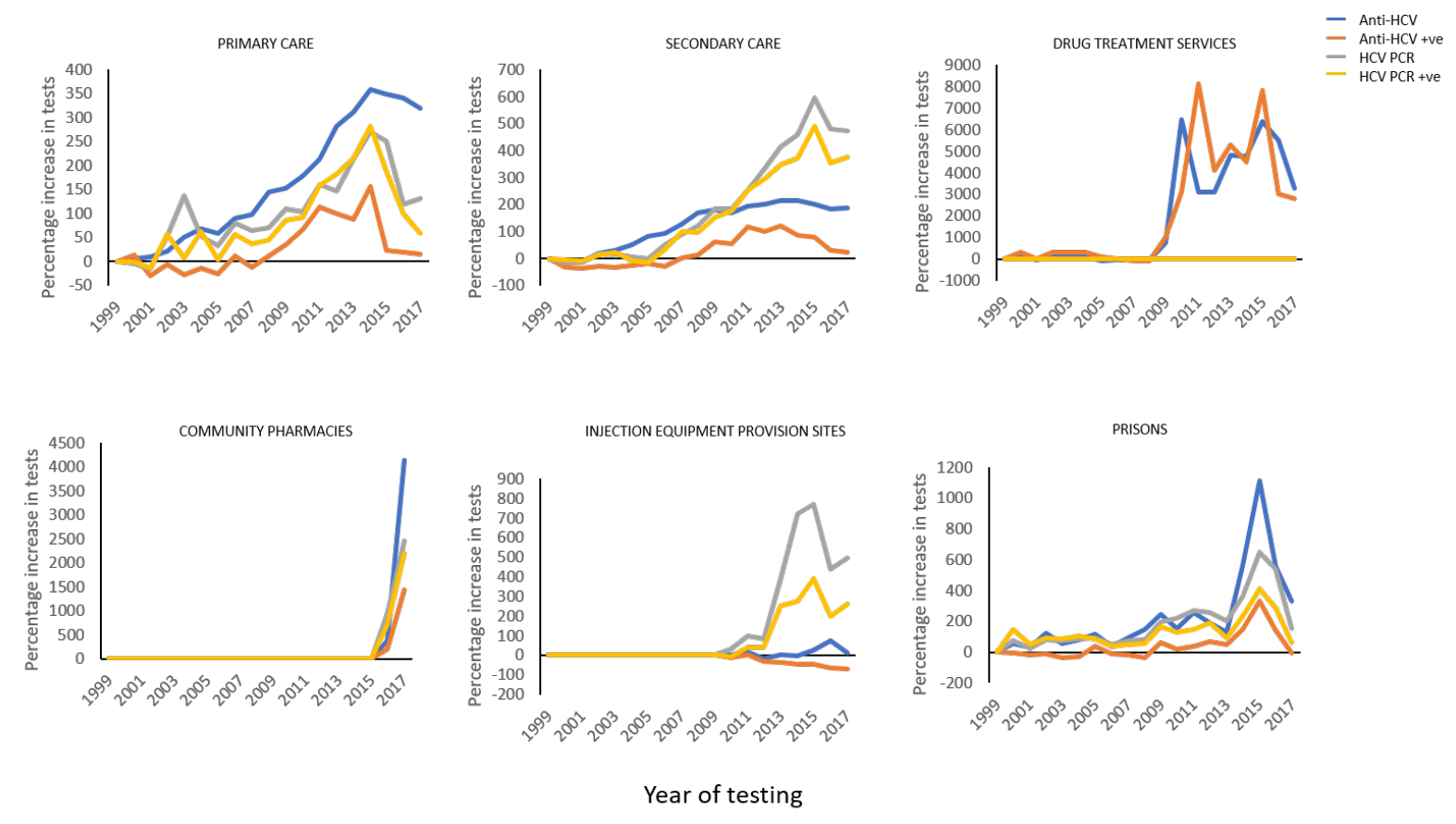 Fig 2: Evolution of testing strategy uptake from 1999-2017